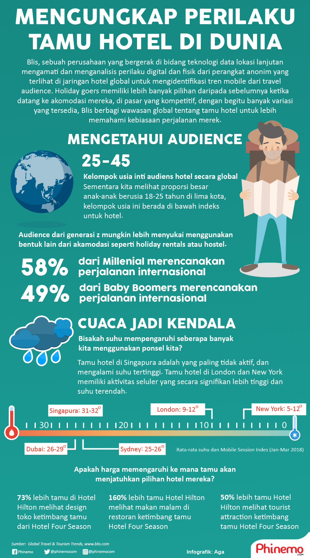 Infografik Perilaku Tamu Hotel, Untuk Dimengerti dan Dipahami, Begini Surveinya.