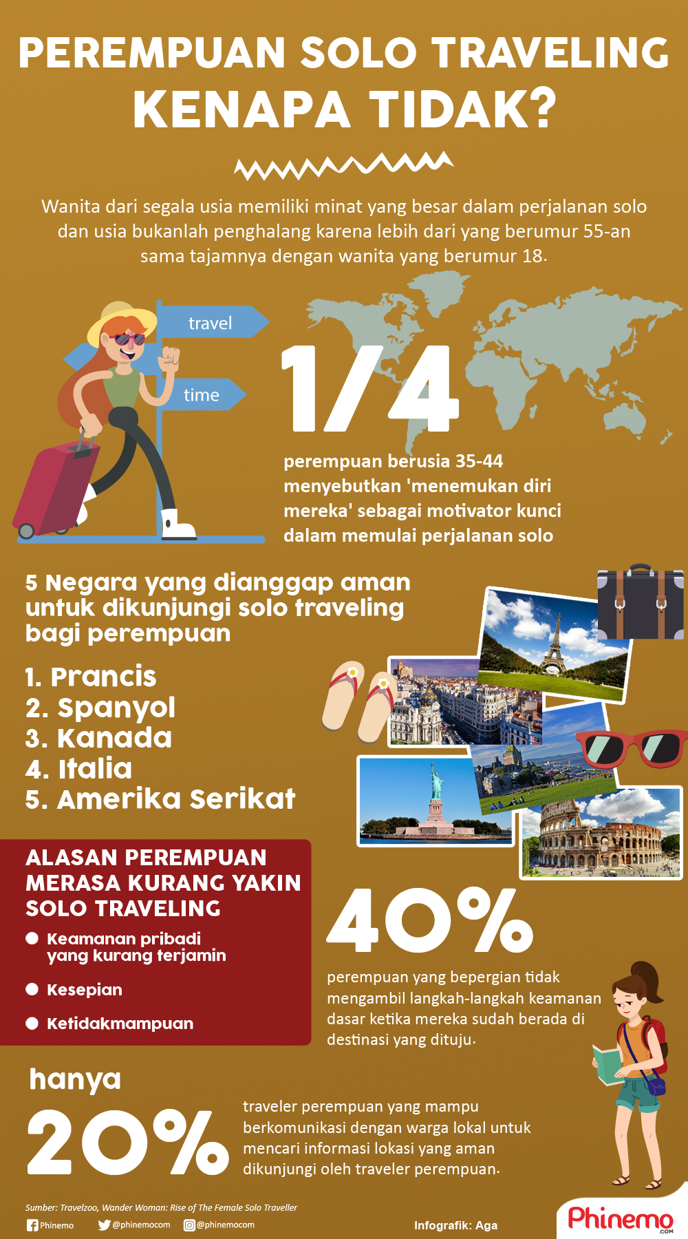 Infografik Tak Jadi Masalah, Perempuan Sekarang Makin Banyak yang Ingin Solo Traveling