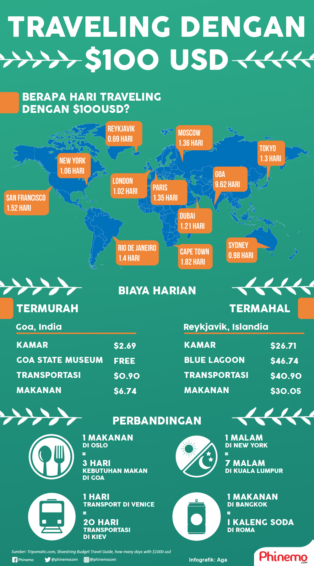 Infografik Budget Perjalanan Murah, dengan 100 USD Bisa Tinggal Berapa Hari?