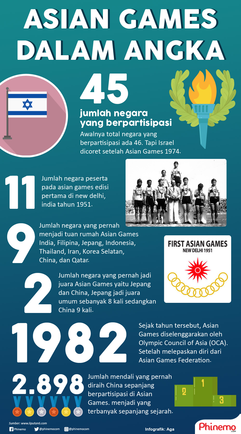 Inforgafik Fakta Asian Games dalma Angka yang Mungkin Terlewat Oleh Anda