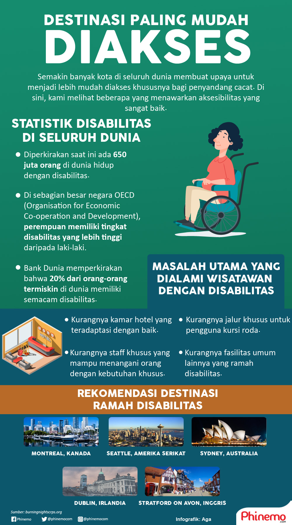 Infografik Destinasi Paling Mudah Diakses Untuk Penyandang Disabilitas.