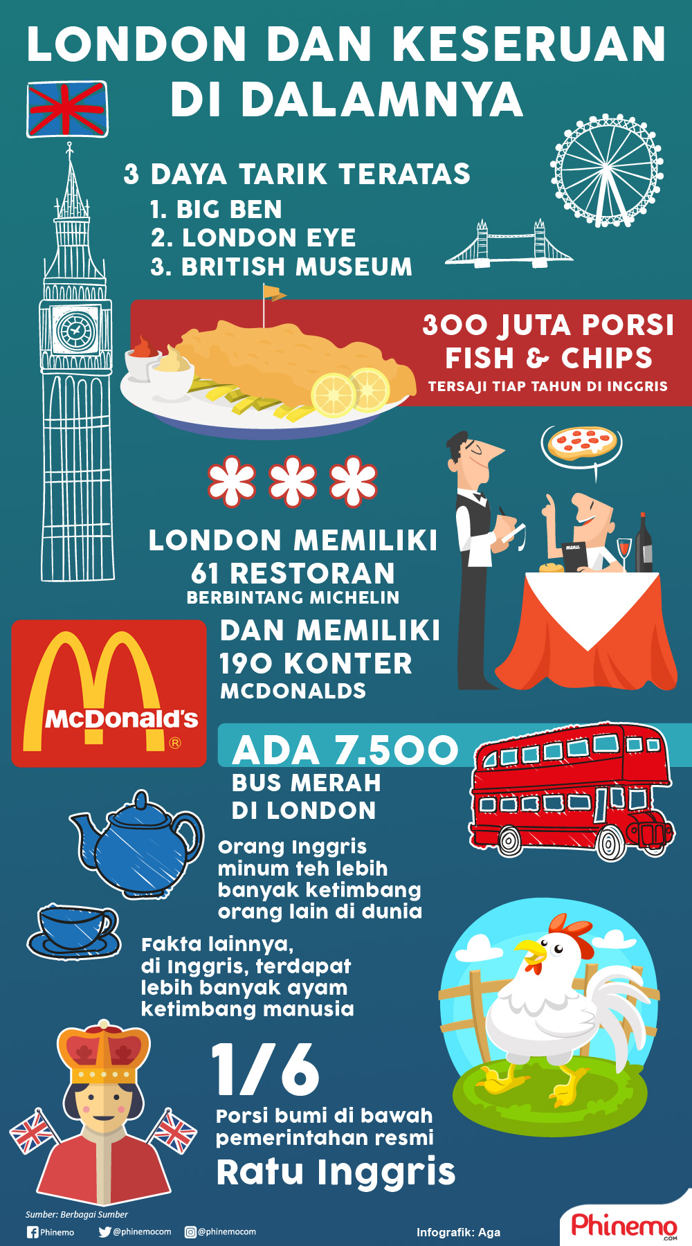Infografik Keseruan Traveling ke London, Temukan Fakta Menariknya Di Sini!