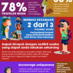 Infografik Travelinglah Selagi Muda, Atau Menyesal Ketika Suda Tua