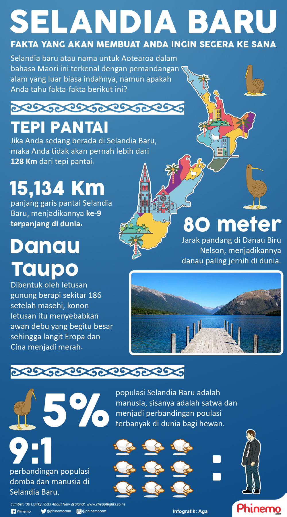 Infografik Fakta yang Akan Membuat Anda Ingin Segera Pergi ke Selandia Baru