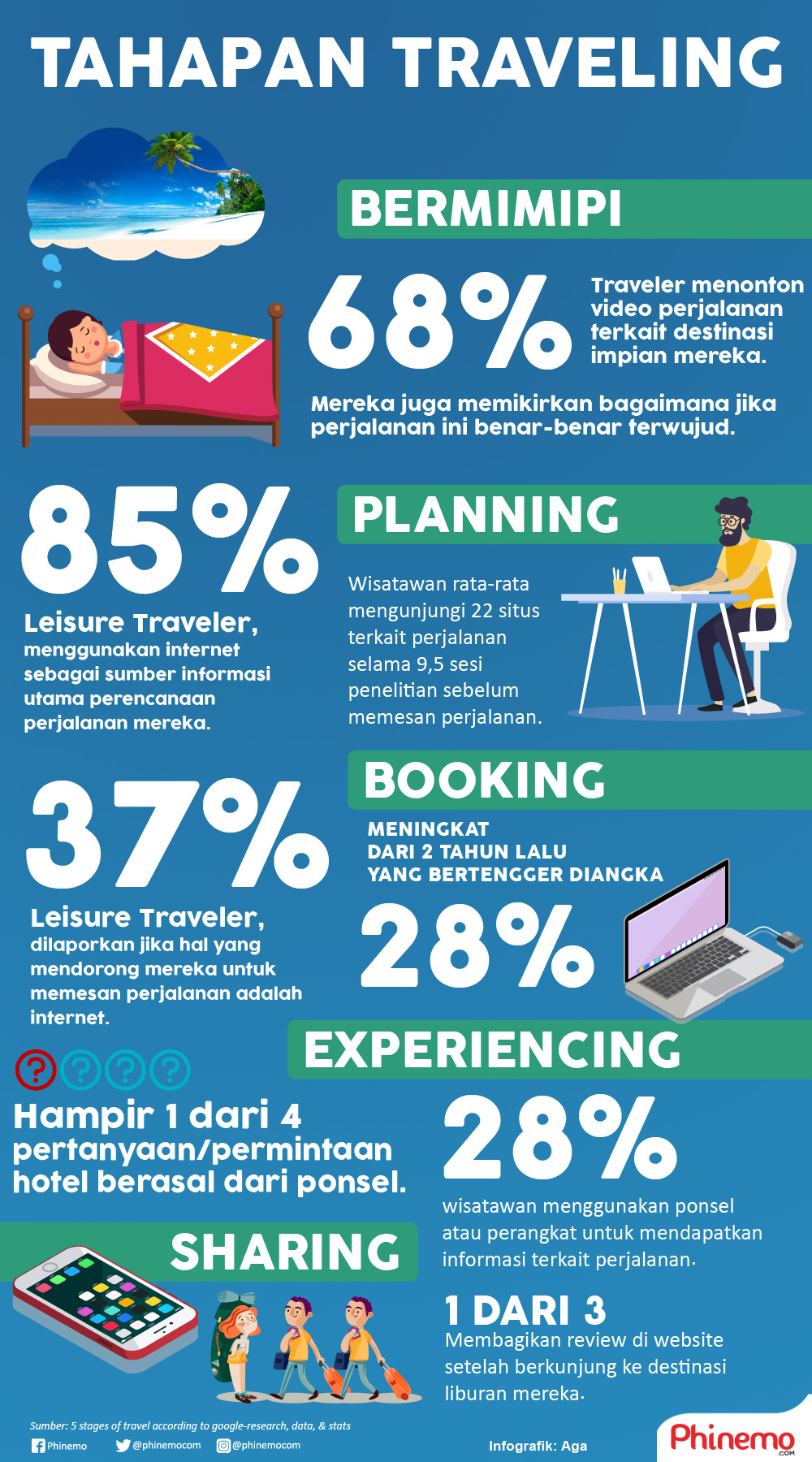 Infografik Fakta dari Tahapan-Tahapan Traveling yang Biasa Dilakukan Traveler