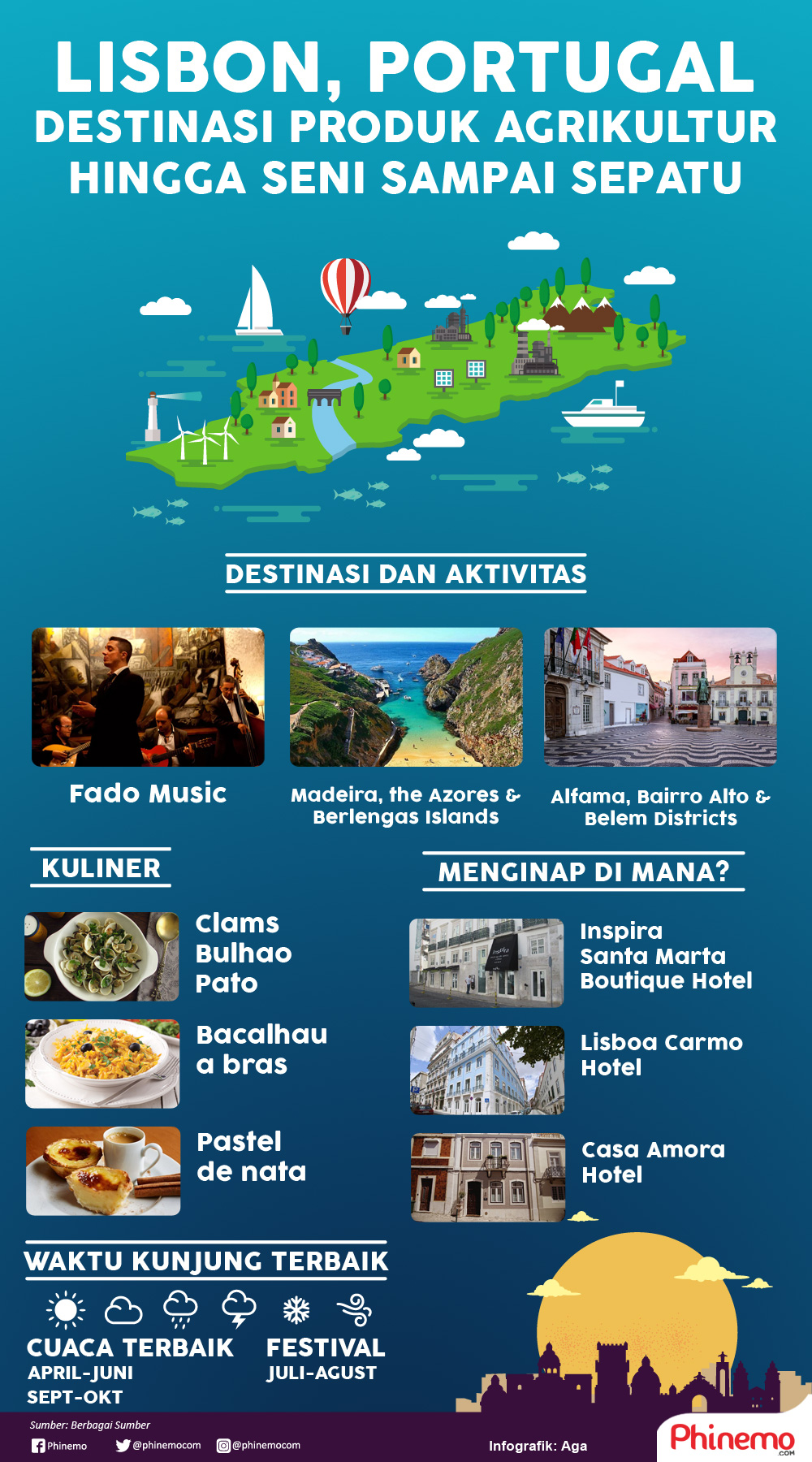 Infografik Lisbon, Portugal, Destinasi Produk Agrikultur, Seni, Hingga Sepatu