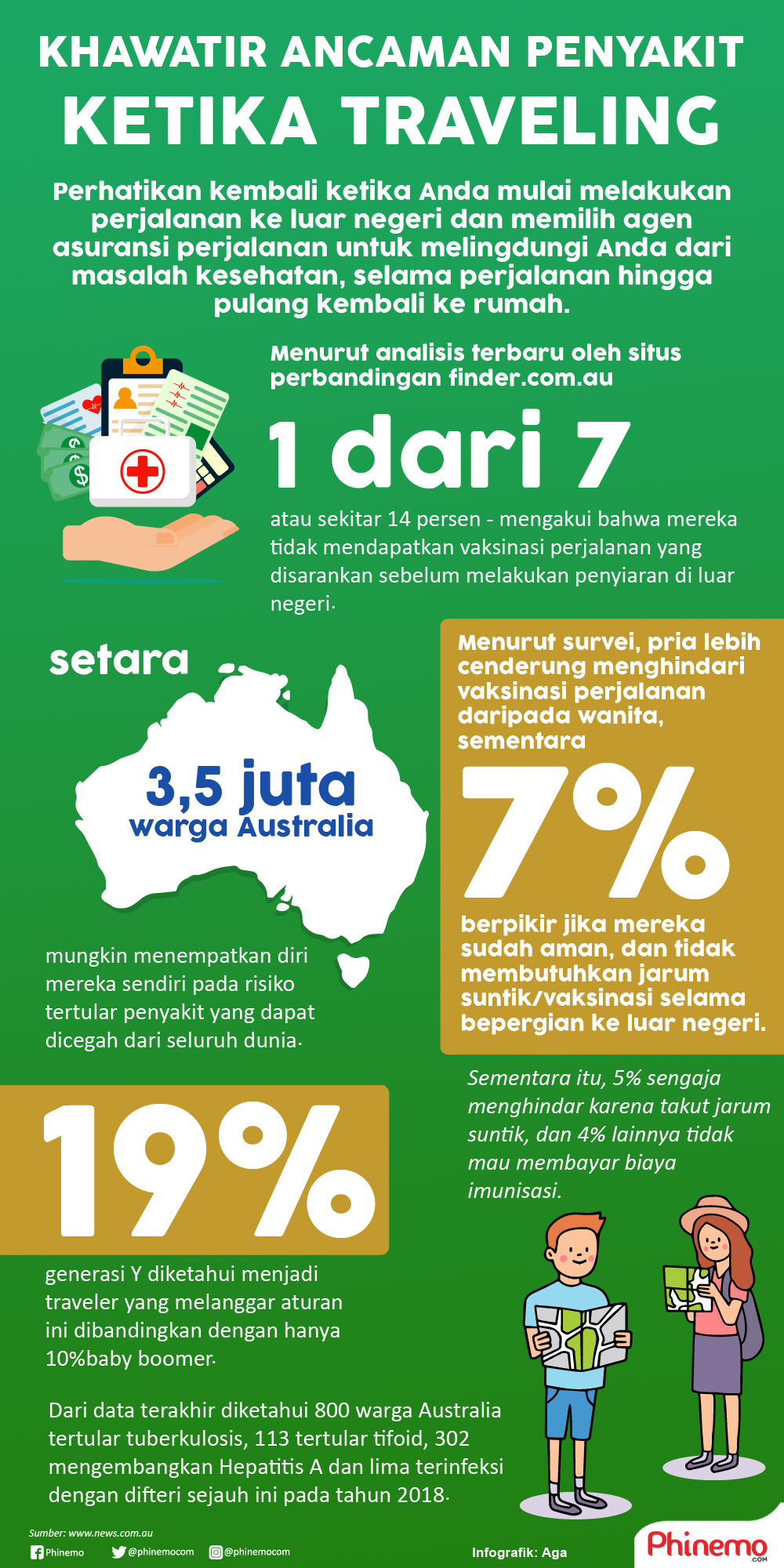 Infografik Perhatikan Kembali Asuransi Kesehatan Perjalanan Anda Ketika Traveling ke Luar Negeri.
