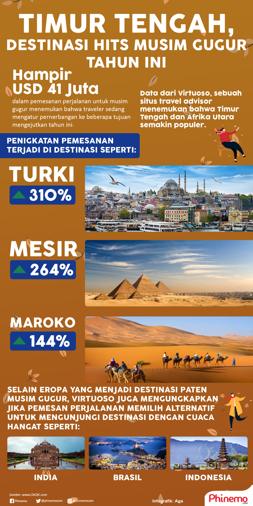 Infografik Timur Tengah Menjadi Destinasi Utama Musim Gugur Tahun Ini.