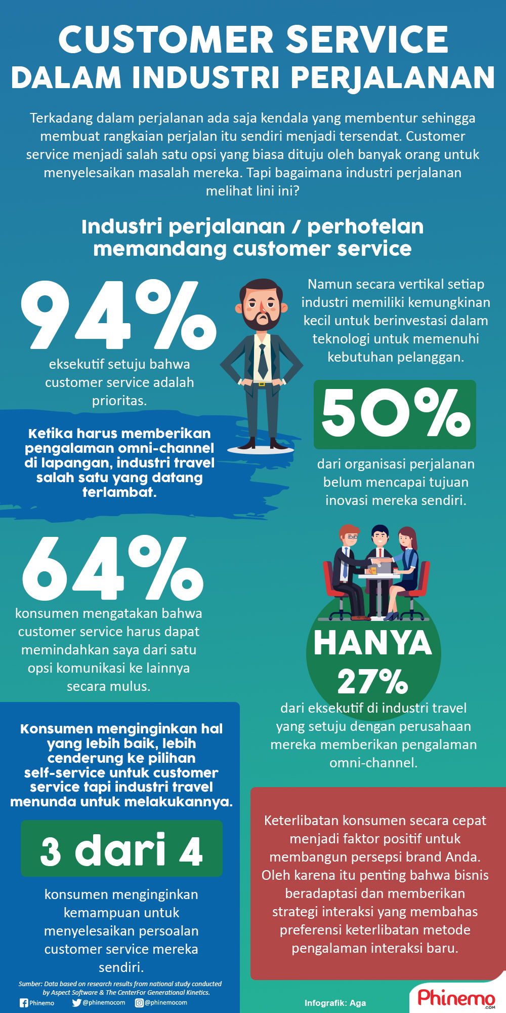 Infografik Persoalan Customer Service dalam Pandangan Industri Perjalanan