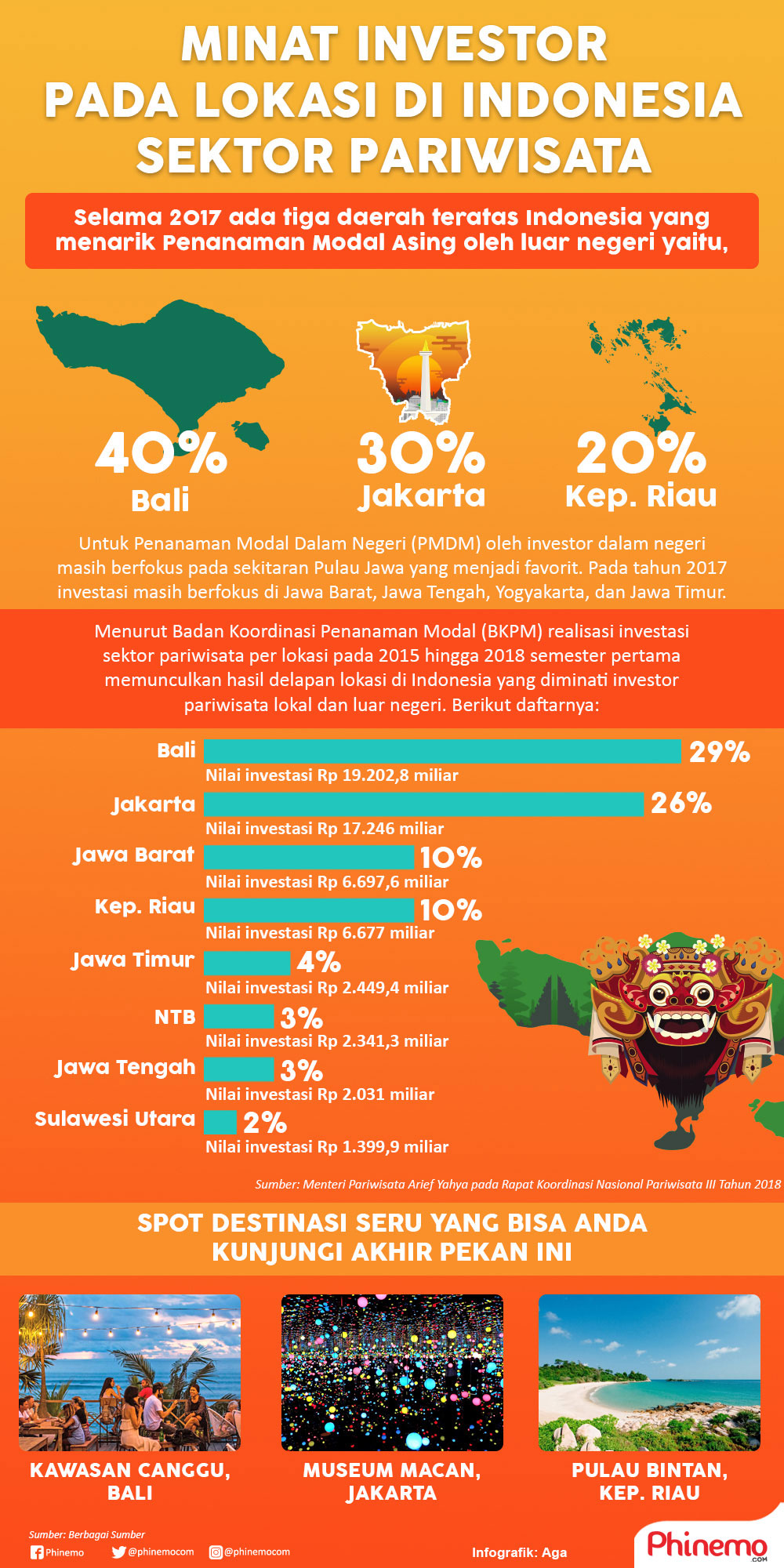 Infografik Investor Bidang Pariwisata Indonesia Semakin Meningkat Setiap Tahunnya, Berikut Daftar Lokasinya. Infografik oleh Aga