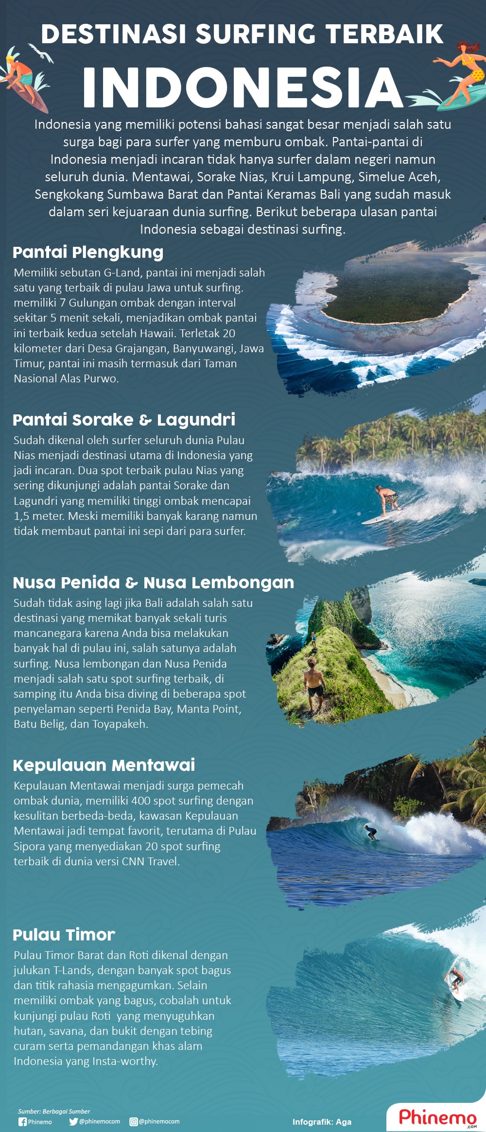 Infografik Destinasi Pantai untuk Surfing di Indonesia yang Dikenal Dunia. 
