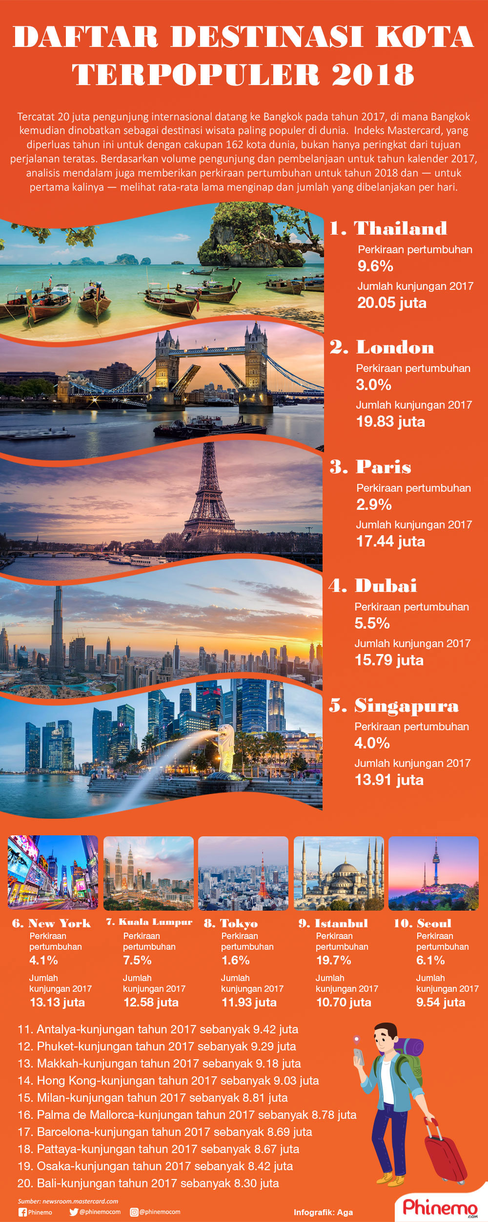 Infografik Indonesia Masuk 20 Besar Destinasi Populer 2018, Berikut Daftarnya.