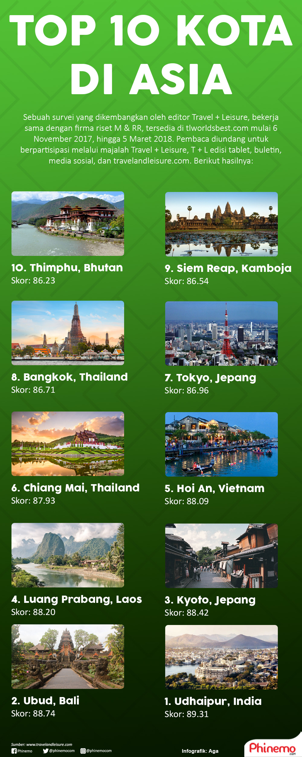 Infografik Top 10 Kota Terbaik di Asia 2018 Versi Pembaca Travel Leisure. 