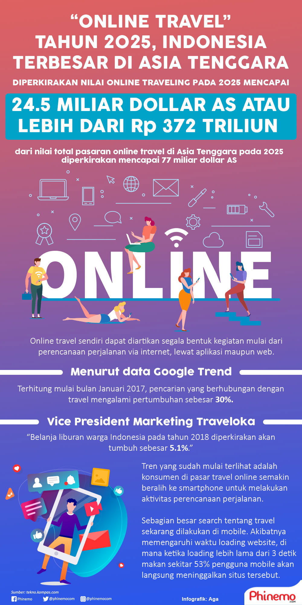 Infografik Semakin Bergairah Pasar "Online Travel" Indonesia Diperkirakan Menuju Puncak di Tahun 2025