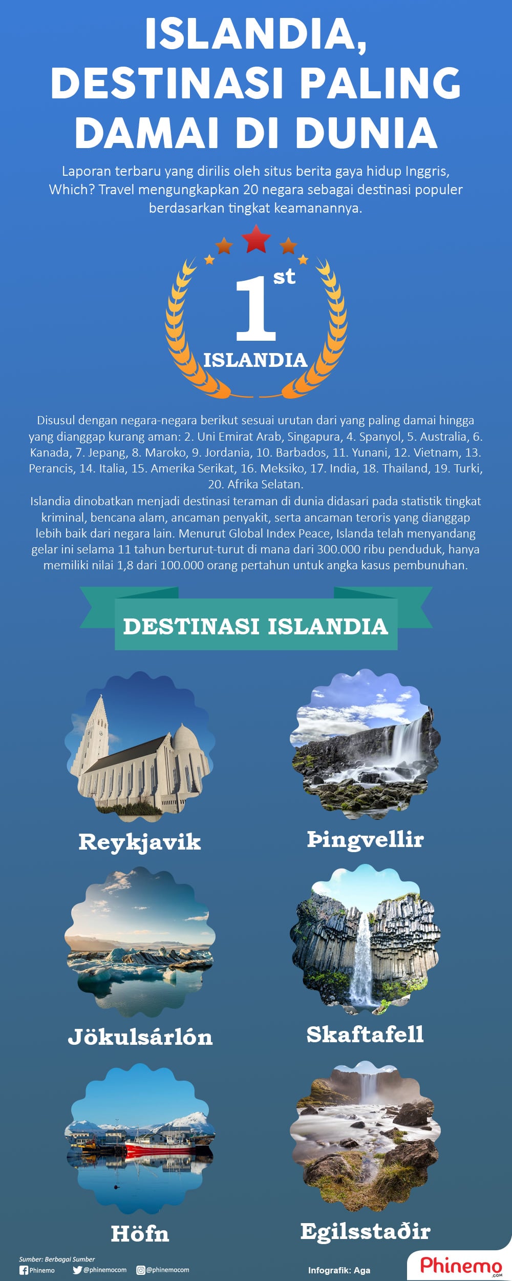Infografik Islandia Dinobatkan Menjadi Destiansi Paling Damai di Dunia.