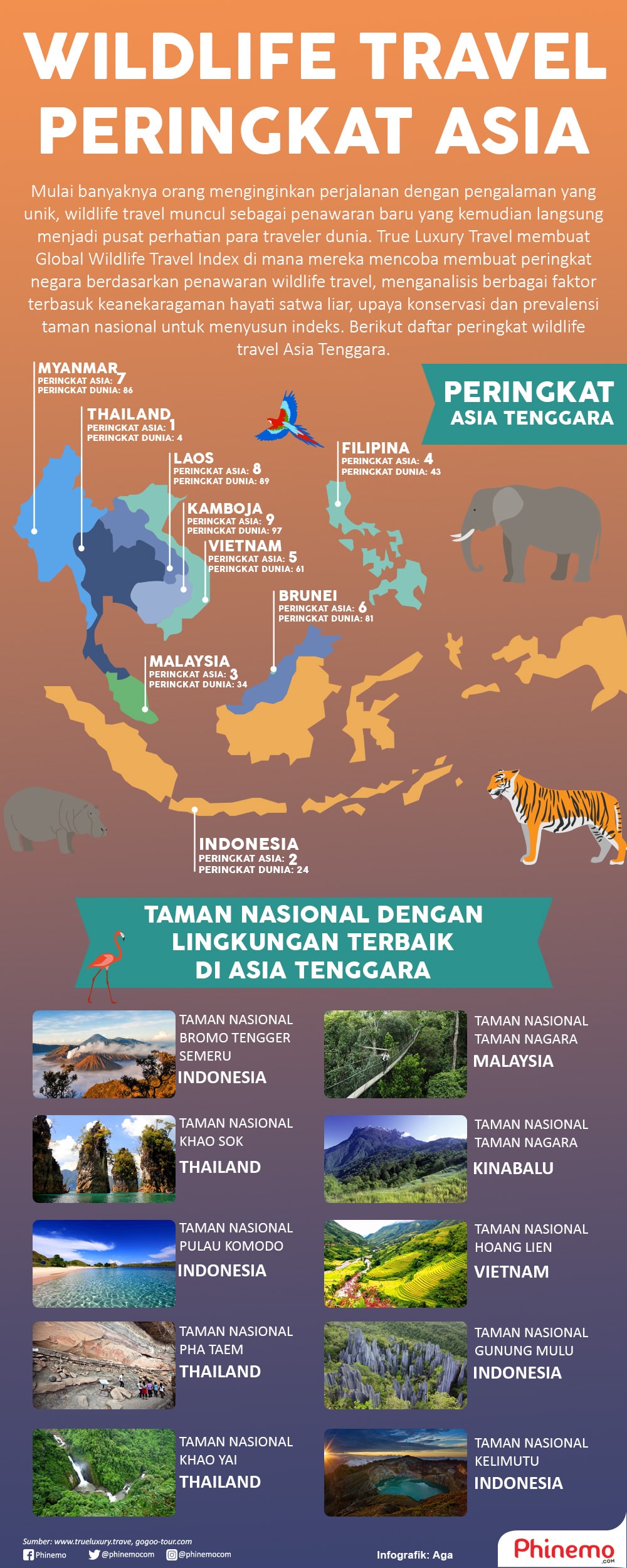 Infografik Wildlife Travel Terbaik di Asia Tenggara, Indonesia Peringkat ke-2.
