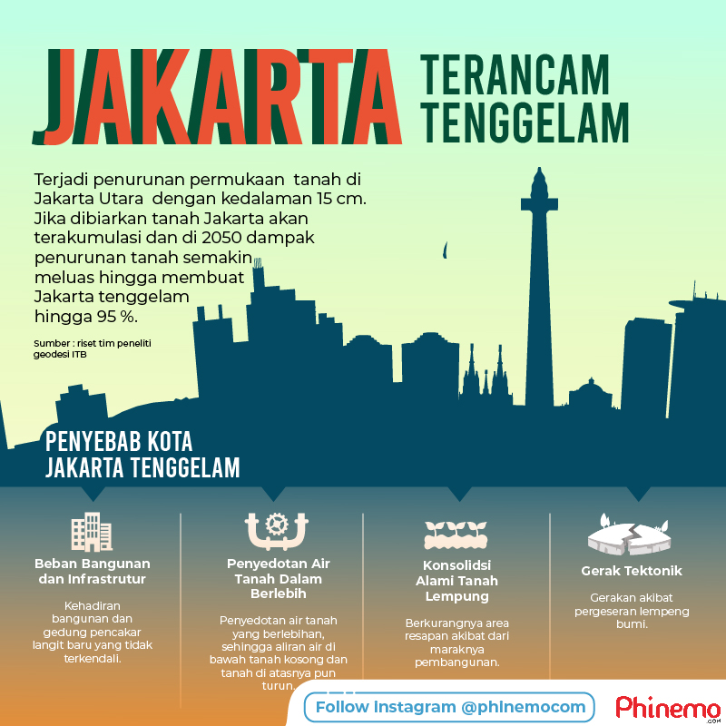 Tenggelam jakarta Kota Jakarta
